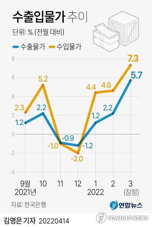 수출입물가 추이 <자료: 한국은행>